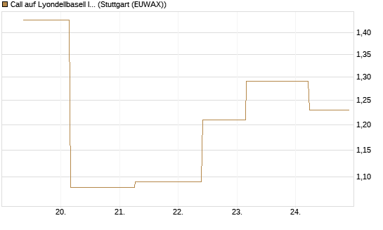 Call auf Lyondellbasell Industries  [J.P. Morgan Structured Products B.V.] Chart