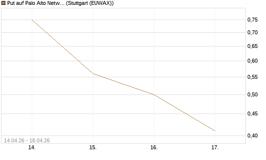 Put auf Palo Alto Networks [UniCredit Bank GmbH] Chart