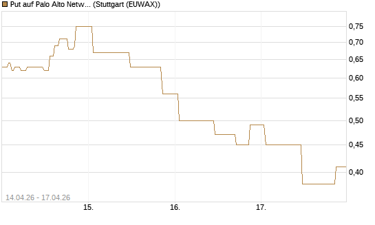 Put auf Palo Alto Networks [UniCredit Bank GmbH] Chart