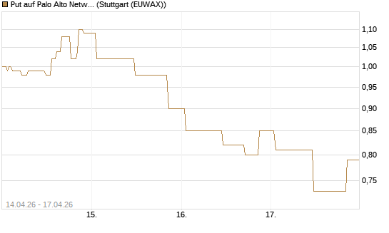 Put auf Palo Alto Networks [UniCredit Bank GmbH] Chart