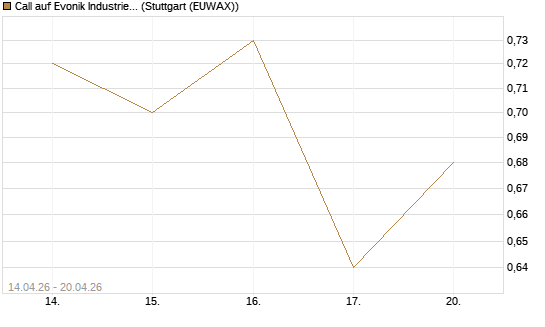 Call auf Evonik Industries [UniCredit Bank GmbH] Chart
