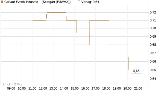 Call auf Evonik Industries [UniCredit Bank GmbH] Chart