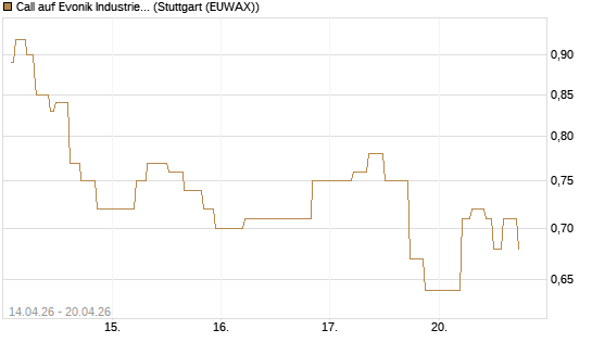 Call auf Evonik Industries [UniCredit Bank GmbH] Chart