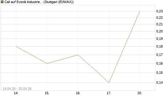 Call auf Evonik Industries [UniCredit Bank GmbH] Chart