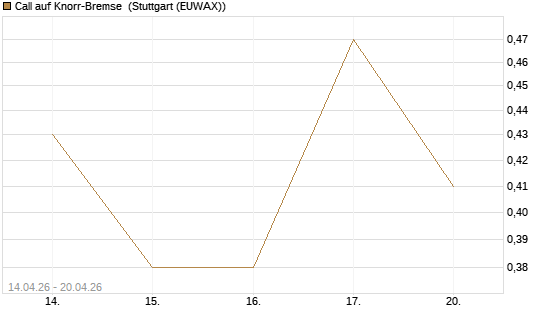 Call auf Knorr-Bremse [UniCredit Bank GmbH] Chart