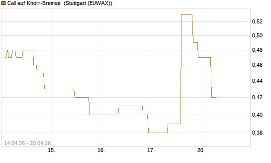 Call auf Knorr-Bremse [UniCredit Bank GmbH] Chart