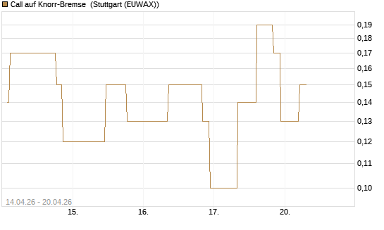 Call auf Knorr-Bremse [UniCredit Bank GmbH] Chart