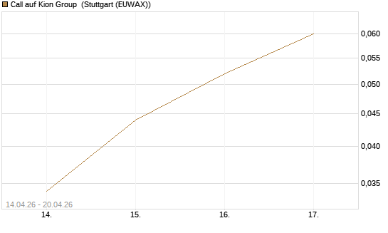 Call auf Kion Group [UniCredit Bank GmbH] Chart