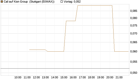 Call auf Kion Group [UniCredit Bank GmbH] Chart