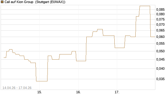 Call auf Kion Group [UniCredit Bank GmbH] Chart