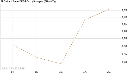 Call auf flatexDEGIRO SE [UniCredit Bank GmbH] Chart
