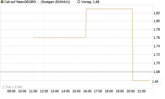 Call auf flatexDEGIRO SE [UniCredit Bank GmbH] Chart