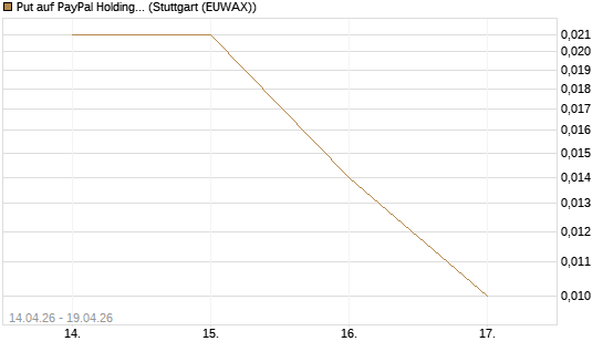 Put auf PayPal Holdings [Vontobel] Chart