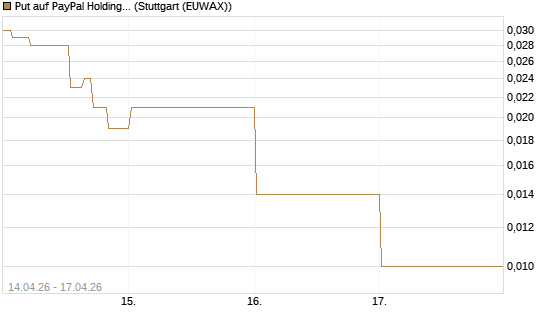 Put auf PayPal Holdings [Vontobel] Chart