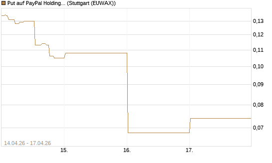 Put auf PayPal Holdings [Vontobel] Chart