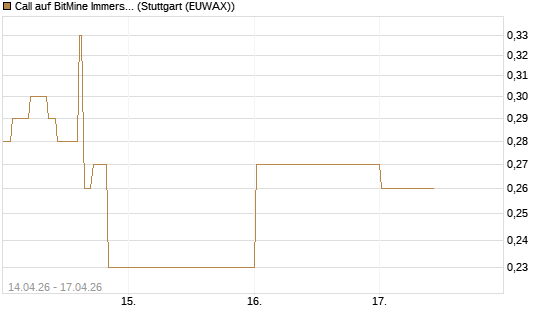 Call auf BitMine Immersion Technologies Inc [Vontobel] Chart