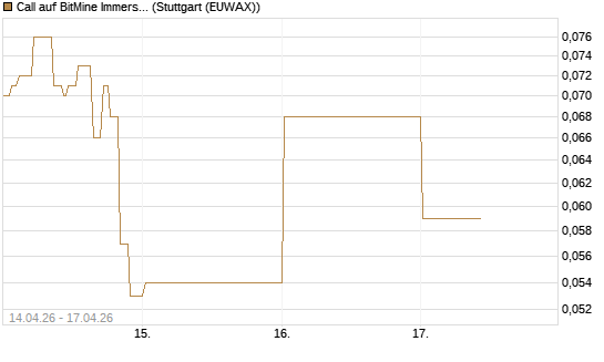 Call auf BitMine Immersion Technologies Inc [Vontobel] Chart
