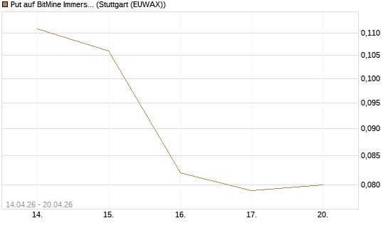 Put auf BitMine Immersion Technologies Inc [Vontobel] Chart