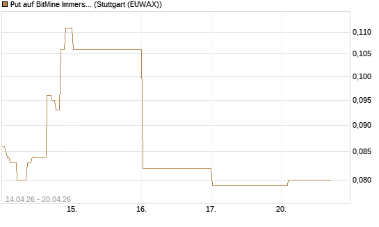 Put auf BitMine Immersion Technologies Inc [Vontobel] Chart