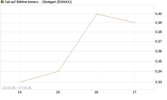 Call auf BitMine Immersion Technologies Inc [Vontobel] Chart