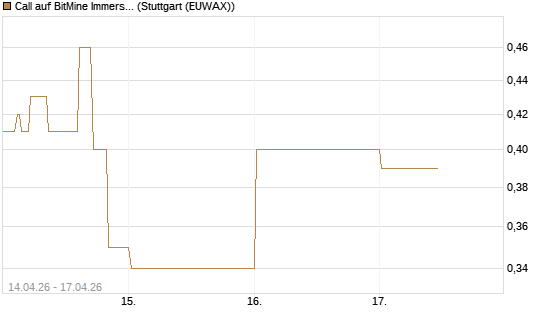 Call auf BitMine Immersion Technologies Inc [Vontobel] Chart