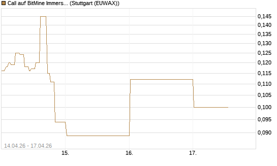 Call auf BitMine Immersion Technologies Inc [Vontobel] Chart