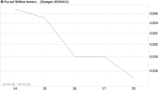 Put auf BitMine Immersion Technologies Inc [Vontobel] Chart