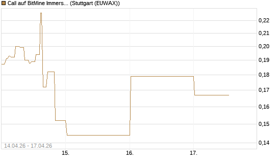 Call auf BitMine Immersion Technologies Inc [Vontobel] Chart