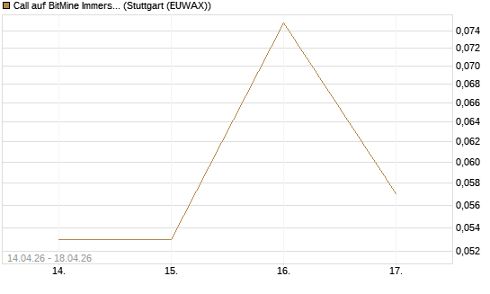 Call auf BitMine Immersion Technologies Inc [Vontobel] Chart