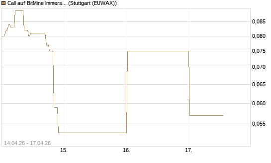 Call auf BitMine Immersion Technologies Inc [Vontobel] Chart