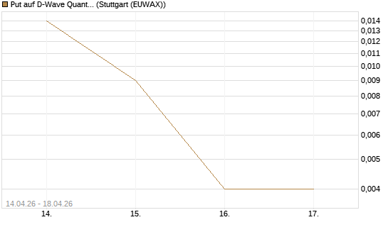 Put auf D-Wave Quantum Systems Inc [Vontobel] Chart