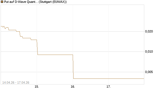 Put auf D-Wave Quantum Systems Inc [Vontobel] Chart