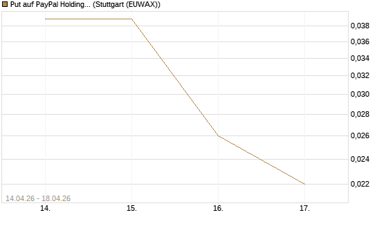 Put auf PayPal Holdings [Vontobel] Chart