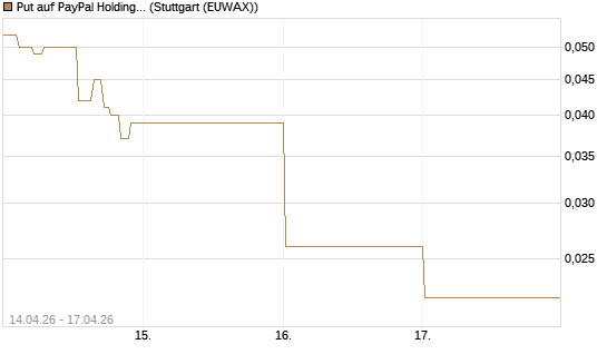 Put auf PayPal Holdings [Vontobel] Chart