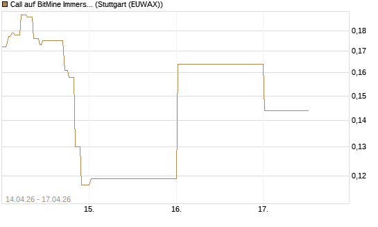 Call auf BitMine Immersion Technologies Inc [Vontobel] Chart