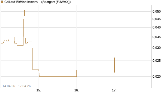 Call auf BitMine Immersion Technologies Inc [Vontobel] Chart
