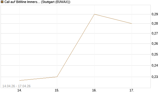 Call auf BitMine Immersion Technologies Inc [Vontobel] Chart