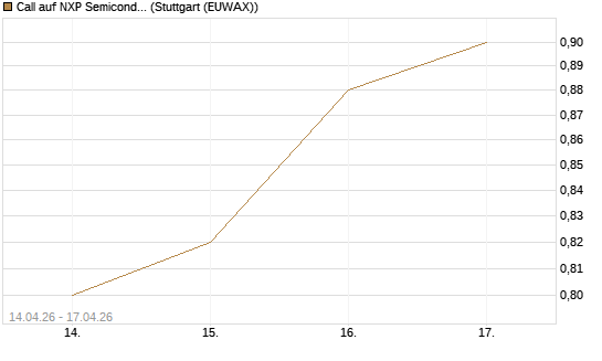 Call auf NXP Semiconductors N.V. [Morgan Stanley & Co. Int. plc] Chart