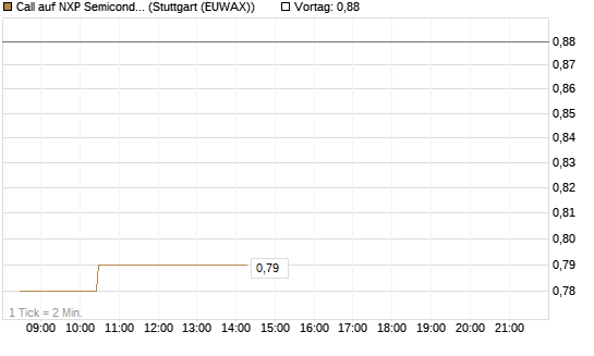 Call auf NXP Semiconductors N.V. [Morgan Stanley & Co. Int. plc] Chart