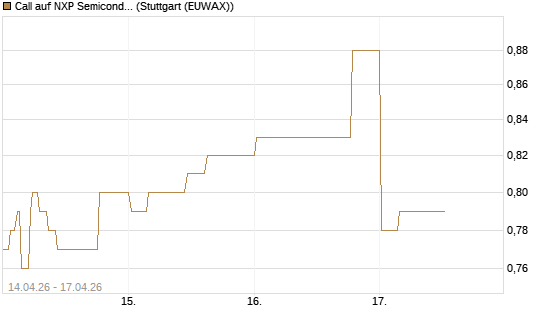 Call auf NXP Semiconductors N.V. [Morgan Stanley & Co. Int. plc] Chart