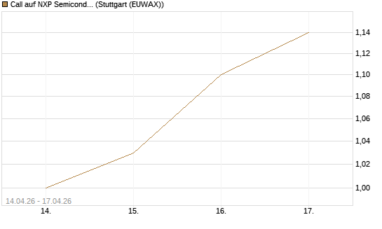 Call auf NXP Semiconductors N.V. [Morgan Stanley & Co. Int. plc] Chart