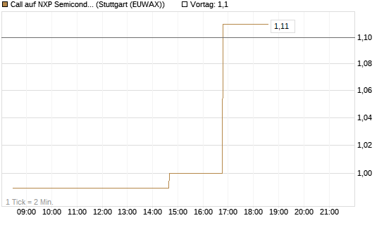 Call auf NXP Semiconductors N.V. [Morgan Stanley & Co. Int. plc] Chart