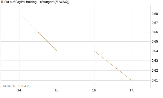 Put auf PayPal Holdings [Morgan Stanley & Co. Int. plc] Chart