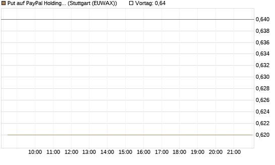 Put auf PayPal Holdings [Morgan Stanley & Co. Int. plc] Chart