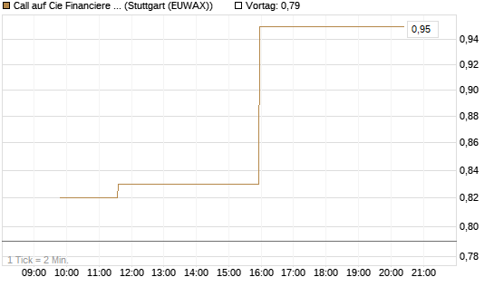 Call auf Cie Financiere Richemont [Morgan Stanley & Co. Int. plc] Chart