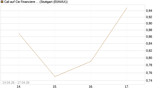 Call auf Cie Financiere Richemont [Morgan Stanley & Co. Int. plc] Chart