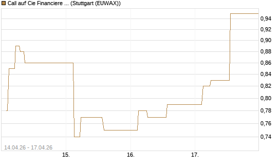 Call auf Cie Financiere Richemont [Morgan Stanley & Co. Int. plc] Chart