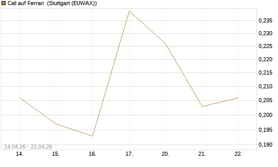 Call auf Ferrari [Morgan Stanley & Co. Int. plc] Chart