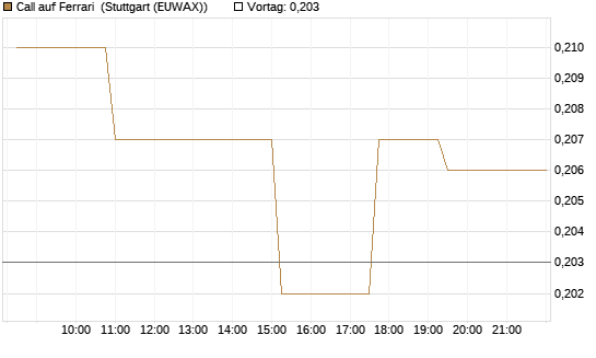 Call auf Ferrari [Morgan Stanley & Co. Int. plc] Chart