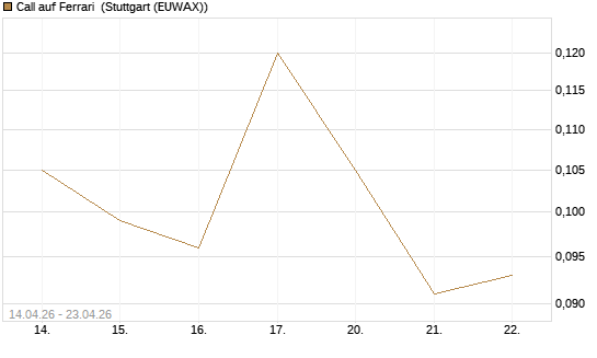 Call auf Ferrari [Morgan Stanley & Co. Int. plc] Chart